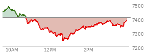 At 12:38 PM EST, the S and P 500 last traded at 7255.12,  down 150.61 points or -2.03%, which is 183.54 points below the open, 1.81 points above the low of the day, and 228.03 points below the high of the day
