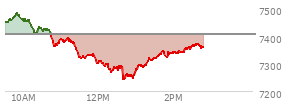 At 01:37 PM EST, the S and P 500 last traded at 7330.31,  down 75.42 points or -1.02%, which is 108.35 points below the open, 92.46 points above the low of the day, and 152.84 points below the high of the day