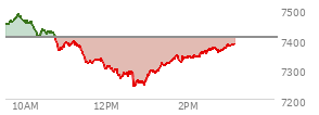 At 01:49 PM EST, the S and P 500 last traded at 7325.78,  down 79.95 points or -1.08%, which is 112.88 points below the open, 87.93 points above the low of the day, and 157.37 points below the high of the day