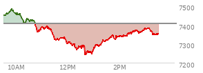 At 02:23 PM EST, the S and P 500 last traded at 7358.91,  down 46.82 points or -0.63%, which is 79.75 points below the open, 121.06 points above the low of the day, and 124.24 points below the high of the day
