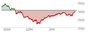 At 04:03 PM EST, the S and P 500 last traded at 7386.65,  down 19.08 points or -0.26%, which is 52.01 points below the open, 148.8 points above the low of the day, and 96.5 points below the high of the day