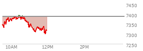 At 04:20 PM EST, the S and P 500 last traded at 7386.65,  down 19.08 points or -0.26%, which is 52.01 points below the open, 148.8 points above the low of the day, and 96.5 points below the high of the day