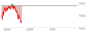 At 10:08 AM EST, the S and P 500 last traded at 7377.88,  down 8.77 points or -0.12%, which is 27.34 points above the open, 49.46 points above the low of the day, and 6.77 points below the high of the day