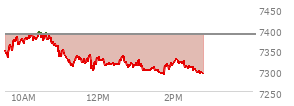 At 10:49 AM EST, the S and P 500 last traded at 7362.32,  down 24.33 points or -0.33%, which is 11.78 points above the open, 33.9 points above the low of the day, and 34.24 points below the high of the day