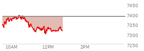 At 11:29 AM EST, the S and P 500 last traded at 7334.42,  down 52.23 points or -0.71%, which is 16.12 points below the open, 26.77 points above the low of the day, and 62.14 points below the high of the day