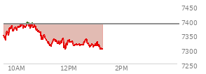 At 11:43 AM EST, the S and P 500 last traded at 7322.34,  down 64.31 points or -0.87%, which is 28.2 points below the open, 14.69 points above the low of the day, and 74.22 points below the high of the day