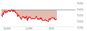 At 01:05 PM EST, the S and P 500 last traded at 7323.56,  down 63.09 points or -0.85%, which is 26.98 points below the open, 25.77 points above the low of the day, and 73 points below the high of the day