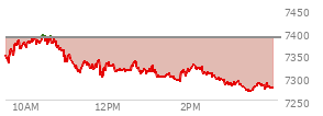 At 01:39 PM EST, the S and P 500 last traded at 7295.2,  down 91.45 points or -1.24%, which is 55.34 points below the open, 1.18 points above the low of the day, and 101.36 points below the high of the day