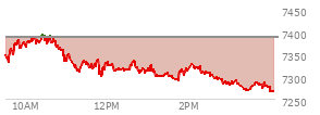 At 01:45 PM EST, the S and P 500 last traded at 7292.21,  down 94.44 points or -1.28%, which is 58.33 points below the open, 0.98 points above the low of the day, and 104.35 points below the high of the day