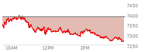 At 04:04 PM EST, the S and P 500 last traded at 7266.99,  down 119.66 points or -1.62%, which is 83.55 points below the open, 1.06 points above the low of the day, and 129.57 points below the high of the day