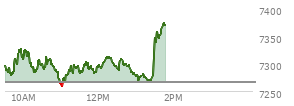 At 04:04 PM EST, the S and P 500 last traded at 7266.99,  down 119.66 points or -1.62%, which is 83.55 points below the open, 1.06 points above the low of the day, and 129.57 points below the high of the day