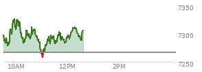 At 09:49 AM EST, the S and P 500 last traded at 7304.05,  up 37.06 points or 0.51%, which is 16.38 points above the open, 27.13 points above the low of the day, and 5.66 points below the high of the day