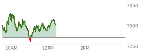 At 09:49 AM EST, the S and P 500 last traded at 7304.05,  up 37.06 points or 0.51%, which is 16.38 points above the open, 27.13 points above the low of the day, and 5.66 points below the high of the day