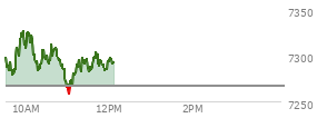 At 10:45 AM EST, the S and P 500 last traded at 7299.46,  up 32.47 points or 0.45%, which is 11.79 points above the open, 22.54 points above the low of the day, and 28.44 points below the high of the day