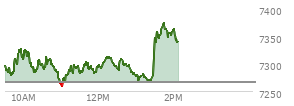 At 11:13 AM EST, the S and P 500 last traded at 7288.45,  up 21.46 points or 0.30%, which is 0.78 points above the open, 31.12 points above the low of the day, and 39.45 points below the high of the day