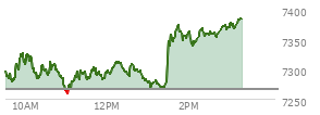 At 11:15 AM EST, the S and P 500 last traded at 7286.62,  up 19.63 points or 0.27%, which is 1.05 points below the open, 29.29 points above the low of the day, and 41.28 points below the high of the day