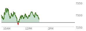 At 11:25 AM EST, the S and P 500 last traded at 7294.98,  up 27.99 points or 0.39%, which is 7.31 points above the open, 37.65 points above the low of the day, and 32.92 points below the high of the day
