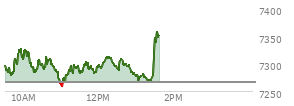 At 12:13 PM EST, the S and P 500 last traded at 7311.72,  up 44.73 points or 0.62%, which is 24.05 points above the open, 54.39 points above the low of the day, and 16.18 points below the high of the day