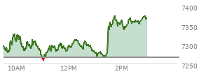 At 01:34 PM EST, the S and P 500 last traded at 7348.34,  up 81.35 points or 1.12%, which is 60.67 points above the open, 91.01 points above the low of the day, and 11.82 points below the high of the day