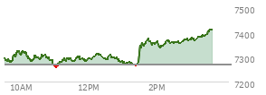 At 02:03 PM EST, the S and P 500 last traded at 7350.72,  up 83.73 points or 1.15%, which is 63.05 points above the open, 93.39 points above the low of the day, and 27.16 points below the high of the day