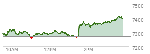 At 02:29 PM EST, the S and P 500 last traded at 7358.79,  up 91.8 points or 1.26%, which is 71.12 points above the open, 101.46 points above the low of the day, and 19.09 points below the high of the day