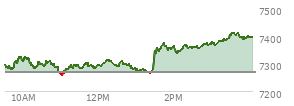 At 04:04 PM EST, the S and P 500 last traded at 7394.3,  up 127.31 points or 1.75%, which is 106.63 points above the open, 136.97 points above the low of the day, and 18.38 points below the high of the day