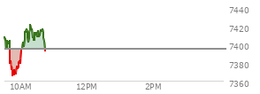 At 04:20 PM EST, the S and P 500 last traded at 7394.3,  up 127.31 points or 1.75%, which is 106.63 points above the open, 136.97 points above the low of the day, and 18.38 points below the high of the day