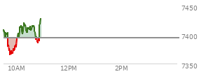 At 09:49 AM EST, the S and P 500 last traded at 7366.33,  down 27.97 points or -0.38%, which is 44.52 points below the open, 1.84 points above the low of the day, and 51.05 points below the high of the day