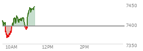 At 10:01 AM EST, the S and P 500 last traded at 7393.15,  down 1.15 points or -0.02%, which is 17.7 points below the open, 30.14 points above the low of the day, and 24.23 points below the high of the day
