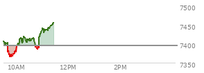 At 10:19 AM EST, the S and P 500 last traded at 7417.78,  up 23.48 points or 0.32%, which is 6.93 points above the open, 54.77 points above the low of the day, and 4.89 points below the high of the day