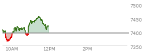 At 10:59 AM EST, the S and P 500 last traded at 7435.23,  up 40.93 points or 0.55%, which is 24.38 points above the open, 72.22 points above the low of the day, and 1.92 points below the high of the day