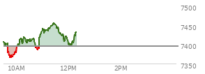 At 11:21 AM EST, the S and P 500 last traded at 7446.79,  up 52.49 points or 0.71%, which is 35.94 points above the open, 83.78 points above the low of the day, and 2.51 points below the high of the day