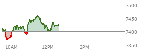 At 11:35 AM EST, the S and P 500 last traded at 7439.76,  up 45.46 points or 0.62%, which is 28.91 points above the open, 76.75 points above the low of the day, and 16.64 points below the high of the day