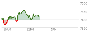 At 11:41 AM EST, the S and P 500 last traded at 7427.98,  up 33.68 points or 0.46%, which is 17.13 points above the open, 64.97 points above the low of the day, and 28.42 points below the high of the day