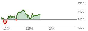 At 11:43 AM EST, the S and P 500 last traded at 7424.62,  up 30.32 points or 0.41%, which is 13.77 points above the open, 61.61 points above the low of the day, and 31.78 points below the high of the day