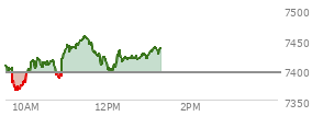 At 12:13 PM EST, the S and P 500 last traded at 7412.01,  up 17.71 points or 0.24%, which is 1.16 points above the open, 49 points above the low of the day, and 44.39 points below the high of the day