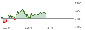At 12:23 PM EST, the S and P 500 last traded at 7419.7,  up 25.4 points or 0.34%, which is 8.85 points above the open, 56.69 points above the low of the day, and 36.7 points below the high of the day