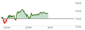 At 12:36 PM EST, the S and P 500 last traded at 7417.78,  up 23.48 points or 0.32%, which is 6.93 points above the open, 54.77 points above the low of the day, and 38.62 points below the high of the day