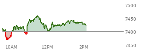 At 12:53 PM EST, the S and P 500 last traded at 7423.64,  up 29.34 points or 0.40%, which is 12.79 points above the open, 60.63 points above the low of the day, and 32.76 points below the high of the day