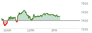 At 01:15 PM EST, the S and P 500 last traded at 7432.73,  up 38.43 points or 0.52%, which is 21.88 points above the open, 69.72 points above the low of the day, and 23.67 points below the high of the day
