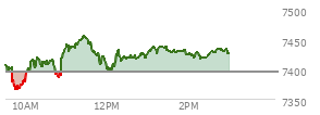 At 01:41 PM EST, the S and P 500 last traded at 7427.59,  up 33.29 points or 0.45%, which is 16.74 points above the open, 64.58 points above the low of the day, and 28.81 points below the high of the day