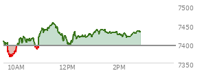 At 01:41 PM EST, the S and P 500 last traded at 7427.59,  up 33.29 points or 0.45%, which is 16.74 points above the open, 64.58 points above the low of the day, and 28.81 points below the high of the day
