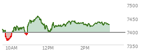 At 02:15 PM EST, the S and P 500 last traded at 7422.75,  up 28.45 points or 0.39%, which is 11.9 points above the open, 59.74 points above the low of the day, and 33.65 points below the high of the day