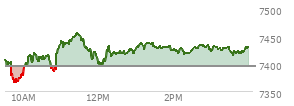 At 02:51 PM EST, the S and P 500 last traded at 7428.82,  up 34.52 points or 0.47%, which is 17.97 points above the open, 65.81 points above the low of the day, and 27.58 points below the high of the day