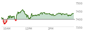 On June 12, 2026, the S and P 500 ended at 7431.46,  up 37.16 points or 0.50%, which was 20.61 points above the open, 68.45 points above the low of the day, and 24.94 points below the high of the day
