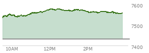 At 04:20 PM EST, the S and P 500 last traded at 7431.46,  up 37.16 points or 0.50%, which is 20.61 points above the open, 68.45 points above the low of the day, and 24.94 points below the high of the day