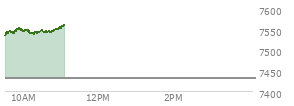 At 09:45 AM EST, the S and P 500 last traded at 7540.53,  up 109.07 points or 1.47%, which is 23.78 points above the open, 23.78 points above the low of the day, and 6.19 points below the high of the day