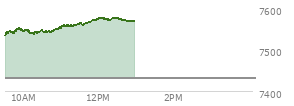 At 10:25 AM EST, the S and P 500 last traded at 7541.07,  up 109.61 points or 1.48%, which is 24.32 points above the open, 24.32 points above the low of the day, and 11.6 points below the high of the day