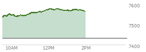 At 12:45 PM EST, the S and P 500 last traded at 7570.66,  up 139.2 points or 1.87%, which is 53.91 points above the open, 53.91 points above the low of the day, and 7.26 points below the high of the day
