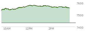 At 01:01 PM EST, the S and P 500 last traded at 7569.66,  up 138.2 points or 1.86%, which is 52.91 points above the open, 52.91 points above the low of the day, and 8.26 points below the high of the day